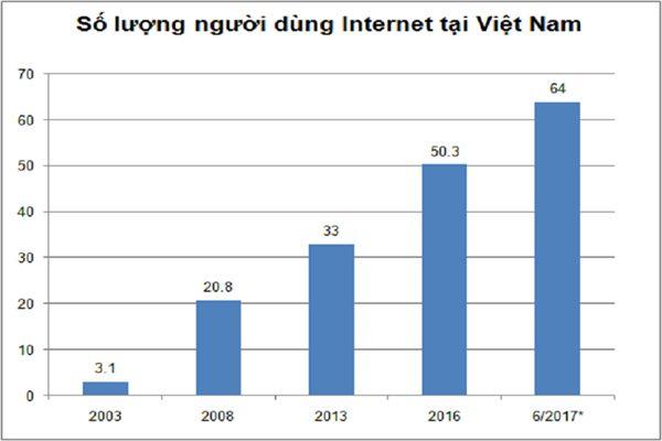 internet-viet-nam-phat-trien
