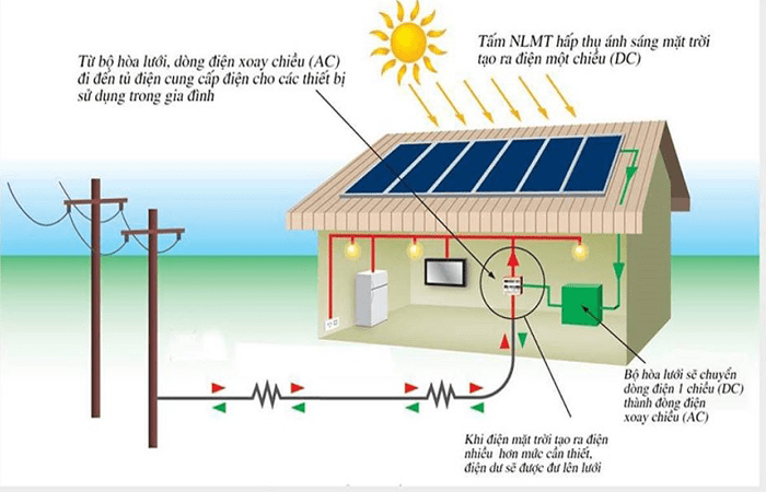 điện mặt trời hòa lưới